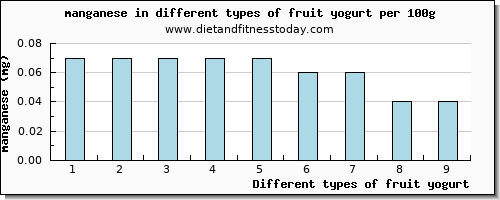 fruit yogurt manganese per 100g